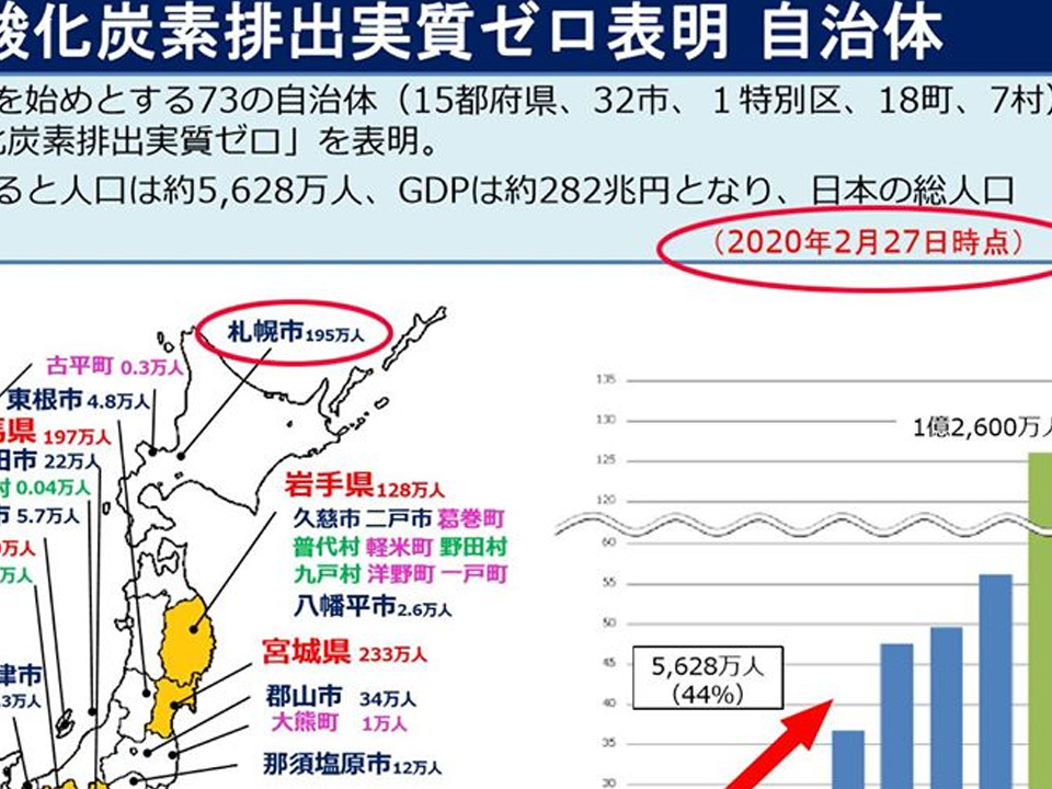 札幌市が「2050年二酸化炭素排出実質ゼロ」を表明